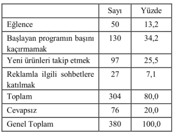 Tablo 2.  Tv Reklam İzlenme Sebebi  Sayı  Yüzde 