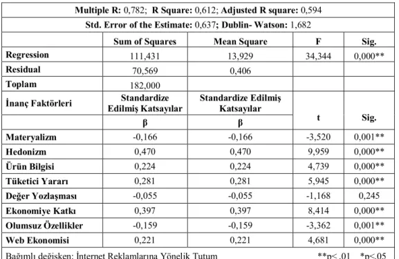 Tablo 7. İnanç Faktörlerinin Regresyon Analizi  Multiple R: 0,782;  R Square: 0,612; Adjusted R square: 0,594 