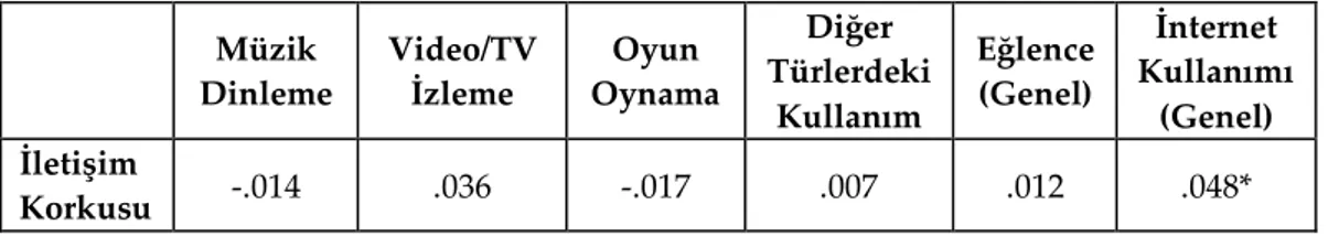 Tablo 9. Eğlenme Amaçlı İnternet Kullanımı ve İletişim Korkusu İlişkisi  Korelasyon Analizi Sonuçları (Pearson r) 