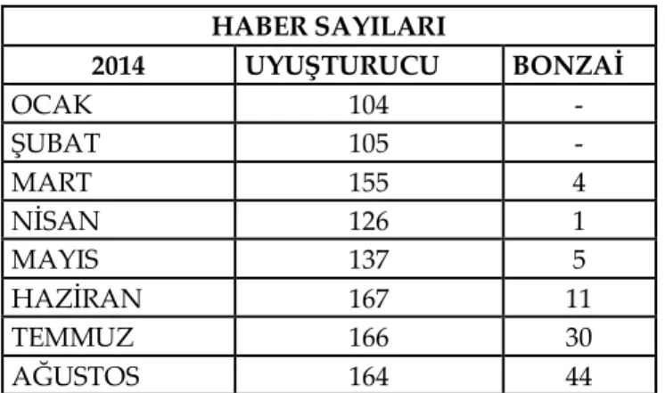 Tablo 1. 2014 Yılında İlk 8 Ayda www.milliyet.com.tr’de Yer Alan                    Uyuşturucu ve Bonzai Haber Sayıları 