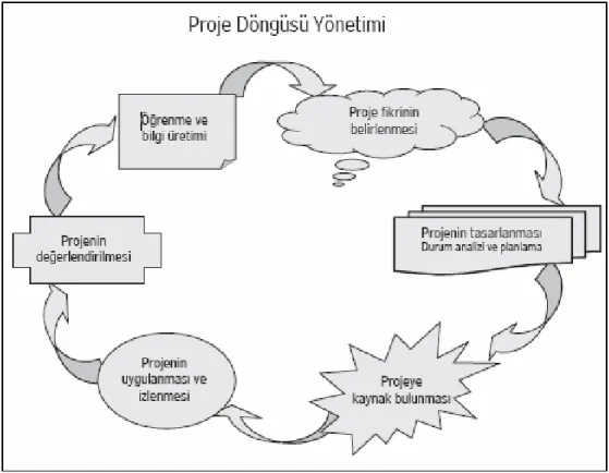 Şekil 1. Proje Döngüsü Yönetimi  (Yentürk ve Aksakoğlu 2006: 17). 
