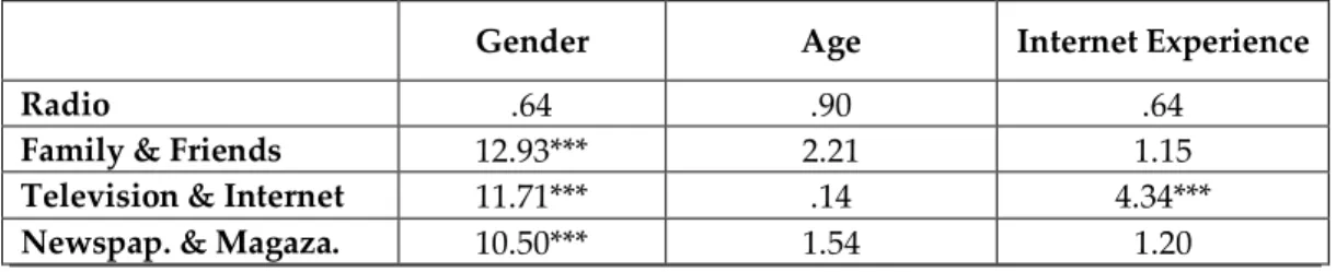 Table 5. One-way ANOVA Results for Hypotheses 