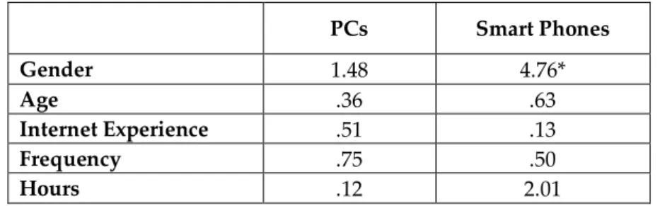 Table 6. One-way ANOVA Results for Using the Internet on PCs and Smart  Phones  PCs  Smart Phones  Gender  1.48  4.76*  Age  .36  .63  Internet Experience  .51  .13  Frequency  .75  .50  Hours    .12  2.01                 *p≤0.05;** p≤0.01; *** p≤0.001 