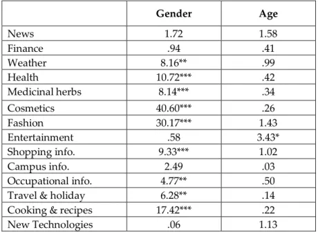 Table 7. One-way ANOVA Results for the Popularity of News &amp; Information  According to Gender and Age 