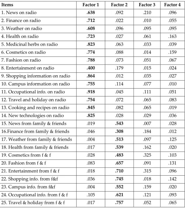 Table 4. Media Use Factor Analysis 