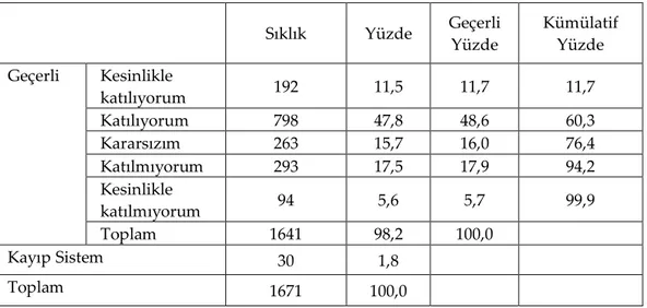 Tablo 9. Çalışmakta Olduğum Kurum Toplumu Bilinçlendirme Ve İletişim Ça- Ça-lışmalarını Aralıksız Sürdürür  Sıklık  Yüzde  Geçerli   Yüzde  Kümülatif Yüzde  Kesinlikle   katılıyorum  192  11,5  11,7  11,7  Katılıyorum  798  47,8  48,6  60,3  Kararsızım  26