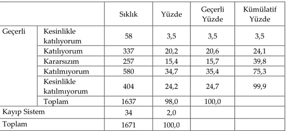 Tablo 13. Çalışmakta Olduğum Kurumda Olumlu Ya Da Olumsuz Tüm Bilgiler  Çalışanlarla Paylaşılır  Sıklık  Yüzde  Geçerli   Yüzde  Kümülatif Yüzde  Kesinlikle              katılıyorum  58  3,5  3,5  3,5  Katılıyorum  337  20,2  20,6  24,1  Kararsızım  257  1