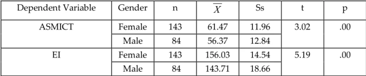 Table 1. The Investigation of ASMICT  and EI Scores According to Gender  Variable 
