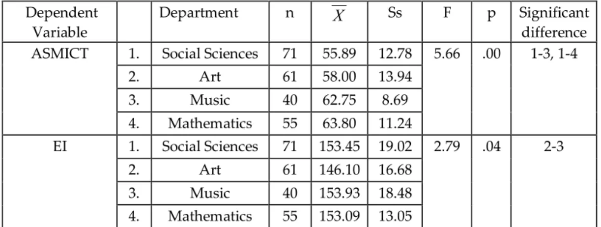 Table 3. The Investigation of ASMICT and EI Scores According to Department  Variable   Dependent  Variable     Department  n  X Ss  F  p  Significant difference  1