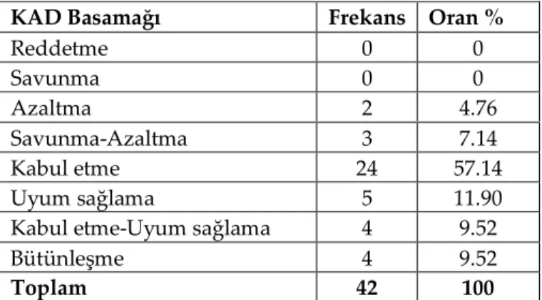 Tablo 2. Kültürlerarası Duyarlılık Basamaklarında Öz Algı 