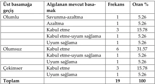 Tablo 4. Üst Basamak Algısı Ve Mevcut Basamak Algısı 