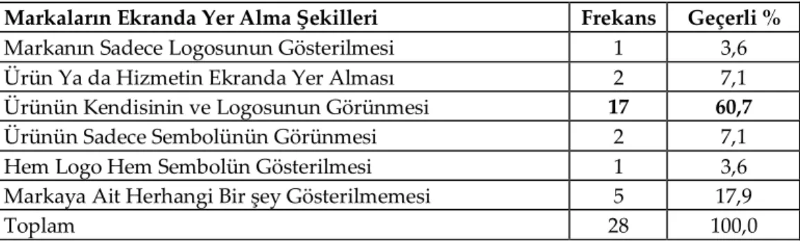 Tablo 4. Markaların Ekranda Yer Alma Şekillerinin Frekans ve Yüzdelik Dağılım  Oranları 