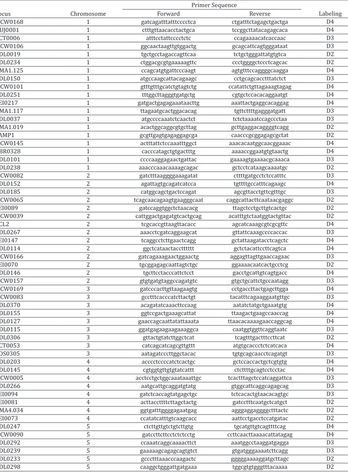 Table 1. Microsatellite loci used in genotyping. Locus MCW0168 HUJ0001 GCT0006 MCW0106 ADL0019 ADL0234 UMA1.125 ADL0150 MCW0101 ADL0251 LEI0217 UMA1.117 ADL0037 UMA1.019 LAMP1 MCW0145 ABR0328 ADL0101 ADL0238 MCW0082 ADL0152 ADL0185 MCW0065 LEI0089 MCW0039 