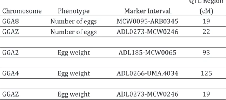 Table 3. The QTL regions identified for egg production traits.