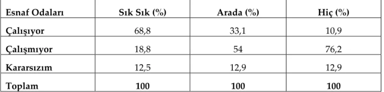 Tablo  3.  Esnaf  odalarını  ziyaret  etme  sıklığına  göre  odaların  çalışıp  çalışmadığına  verilen  cevaplar  