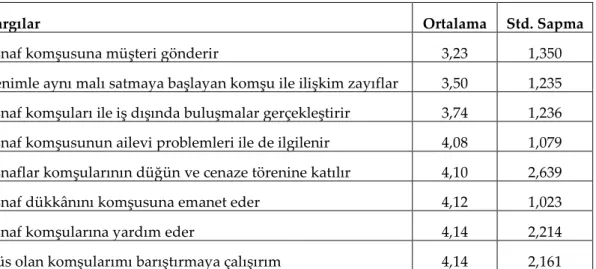 Tablo 8. Esnaf komşu ilişkileri 