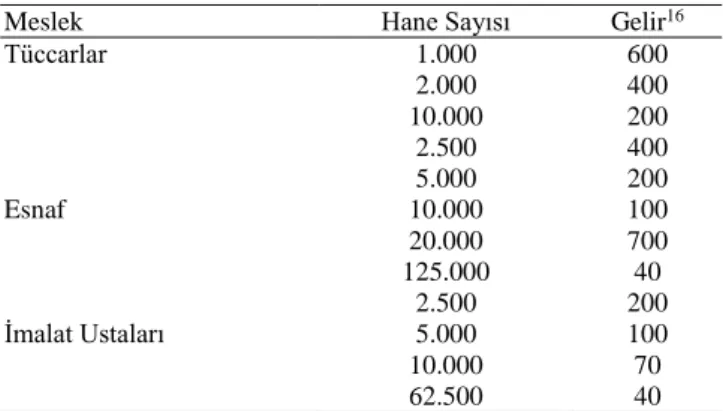 Şekil 1: 1760 yılına ait İngiltere'deki gelir dağılımı 15