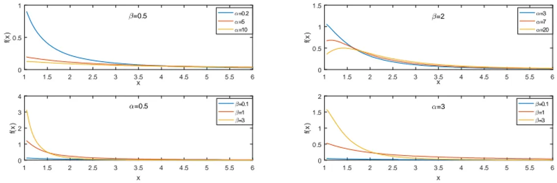 Figure 1. Pdf of APTP distribution for some choices of  a and  b  