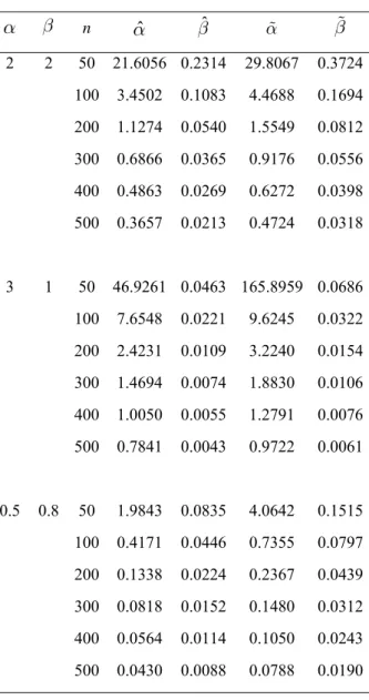 Table 2: MSEs of MLEs and LSEs for some parameter values of   a   and   b a b n  aˆ bˆ a b 2 2 50  21.6056  0.2314  29.8067  0.3724  100 3.4502 0.1083  4.4688  0.1694  200 1.1274 0.0540  1.5549  0.0812  300 0.6866 0.0365  0.9176  0.0556  400 0.4863 0.026