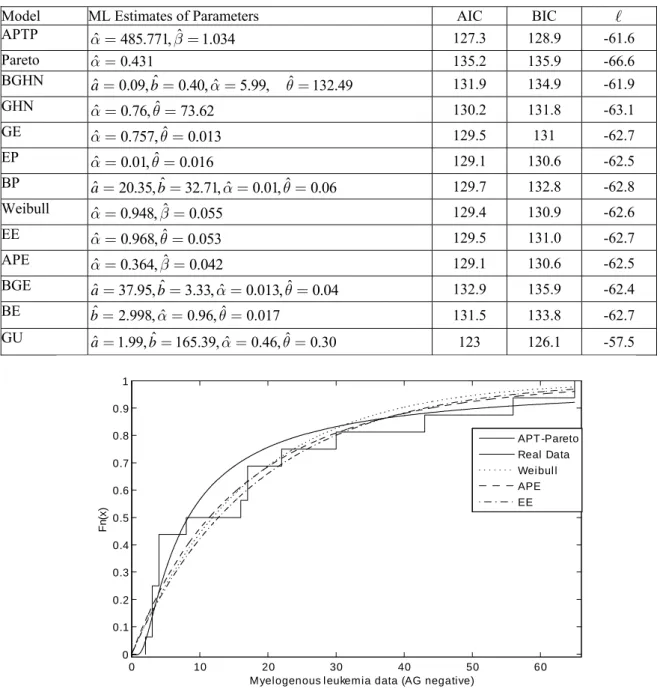 Figure 3. Empirical and some fitted distribution functions based on myelogenous leukemia data 
