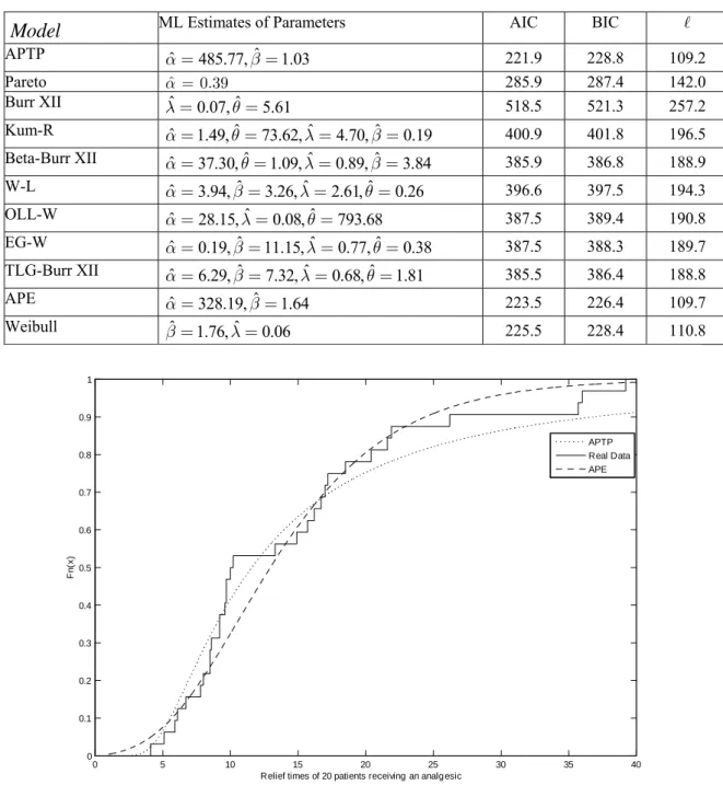 Table 4. Results of AIC and log-likelihood for APTP and other distributions for the data set