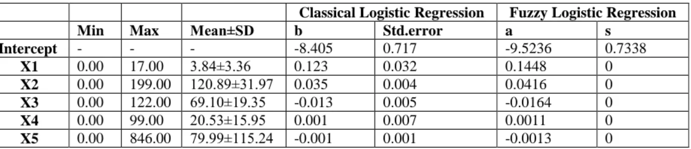 Table 2. Characteristics of Pima India diabetes dataset and estimated parameters of classical/fuzzy logistic  regression  Y