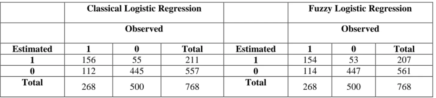 Table 3. Classification table for classical/fuzzy logistic regression 