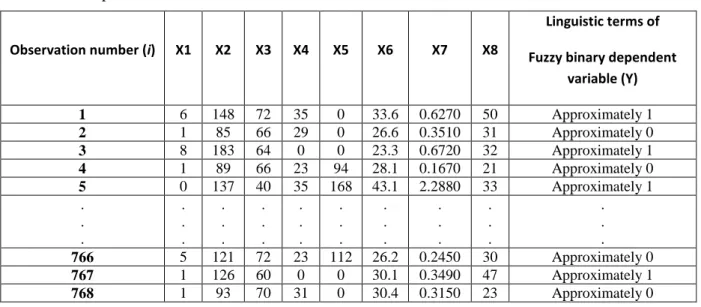 Table A.1. A part of Pima India diabetes dataset 