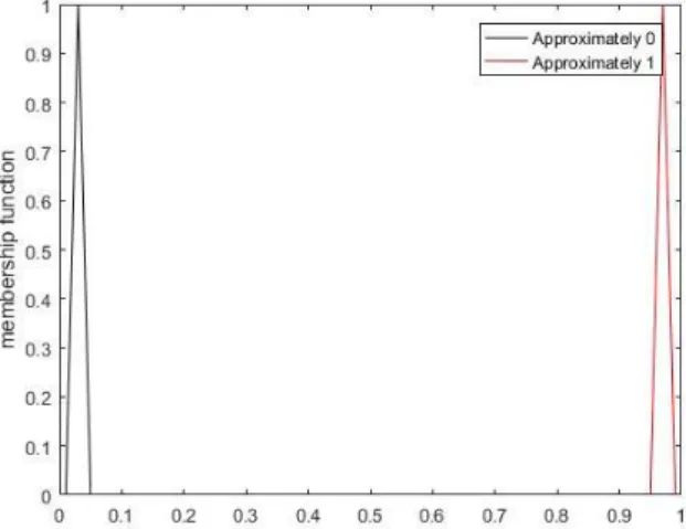 Figure 1. Membership functions of linguistic terms of Approximately 0 and Approximately 1   In  the  integrated  method,  the  triangular  fuzzy  numbers  Y   corresponding  to       are  computed  as 