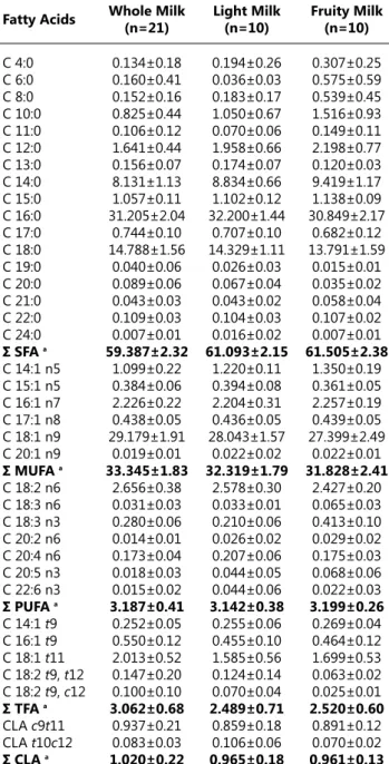 Table 1: Fatty acid composition (as methyl esters) of milk  samples (%) 