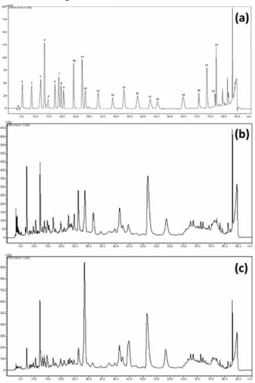 Fig. 1. The chromatogram of the standards (a) and  the  chromatograms  of  the  Soxhlet  (b)  and  microwave  (c)  extracts  (1:  gallic  acid,  2: 