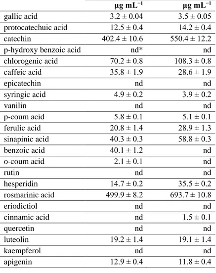 Fig. 2. Chemical structures of flavonoids identified in the Soxhlet and microwave-assisted extracts of common  sage S