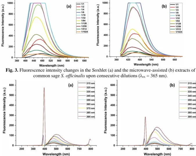 Fig. 4. Fluorescence emission spectra of the Soxhlet (a) and microwave-assisted (b) extracts of common  sage S