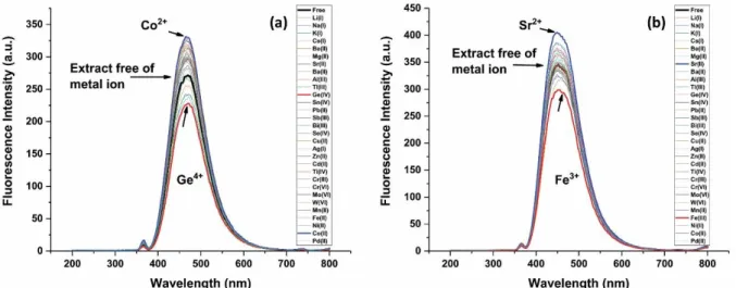 Fig. 5. Fluorescence emission changes in the Soxhlet (a) and microwave-assisted (b) extracts of common  sage S