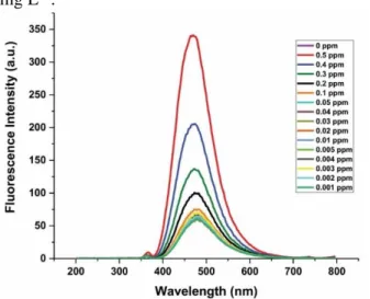 Fig.  7.  Fluorescence  emission  spectra  of  the  Soxhlet  extract  of  S.  officinalis  as  a  function  of  Co 2+  concentration