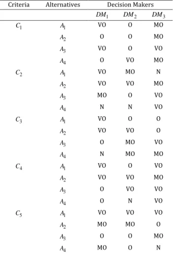 Table 1. Assessments of the criteria by the decision makers 