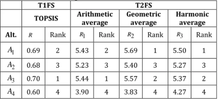 Table 6. The ranking values of the alternatives. 