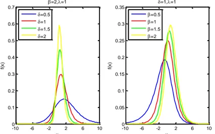 Figure 1. Density function plots of log-Dagum distribution for different parameter values 