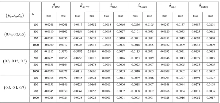 Table 1. Biases and MSEs of MLE and Bayes estimators for  LDa     , , 