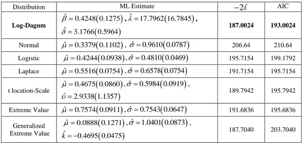 Table 4. Parameter estimates (standard errors) and AIC values for Kevlar 373/epoxy data set 