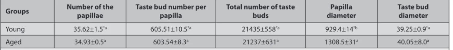 Table 1. Results of the measurements of circumvallate papillae and their taste buds of young and  aged Akkaraman tongues Tablo 1