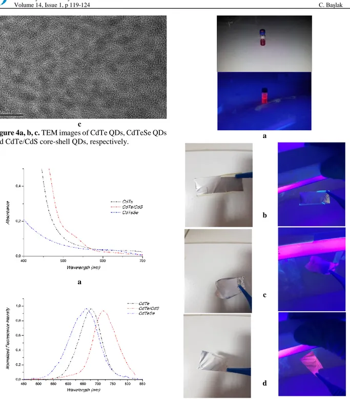 Figure  5a,  b.  Absorbance  and  luminescence  spectra  of  CdTe, CdTe/CdS and CdTeSe QDs, respectively