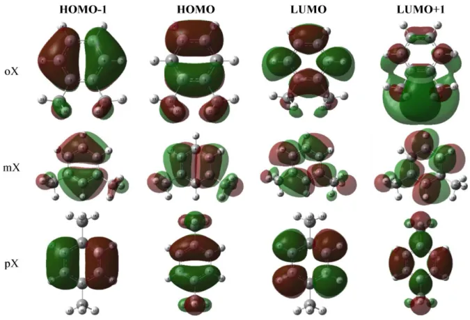 Table 2. HOMO-LUMO and Bandgap values of the neutral xylene isomers 
