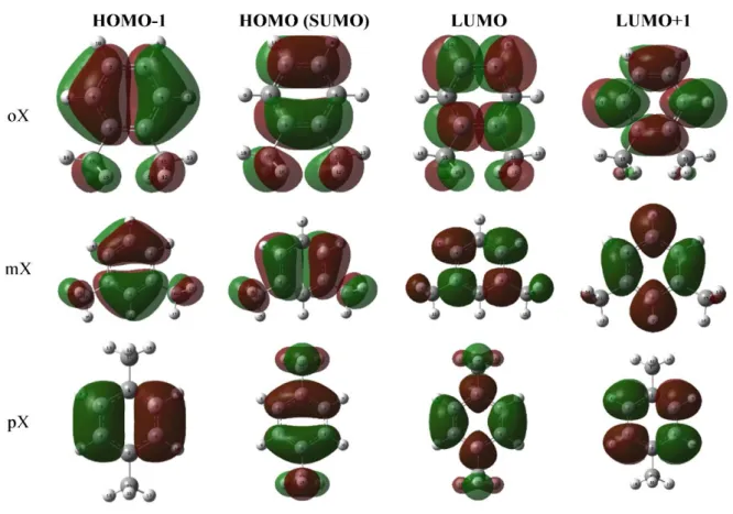 Figure 3. Molecular orbitals of the radicals (adiabatically ionised molecule) 