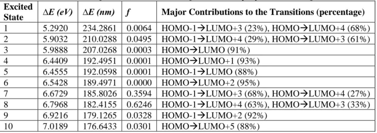 Table 7. TD-DFT results for the excited states of the neutral p-xylene isomer (f is the oscillator strength)  Excited 