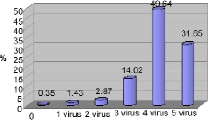 Fig 1.  Multiple infection rates Şekil 1.  Multiple enfeksiyon oranları
