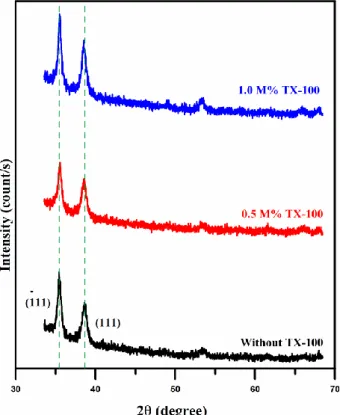 Figure 3. X-ray diffractograms of CuO films at different TX- TX-100 concentrations. 