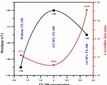 Figure 6.  Variation  of  bandgap  and  crystallite  size  of  CuO  films synthesized without and with TX-100 