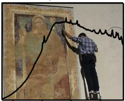 Fig. 2. Pianazzola Kilisesi’ndeki S. Cristoforo Duvar Resminin Mobil  Raman Spektrometresi ile Analiz Çalışmaları