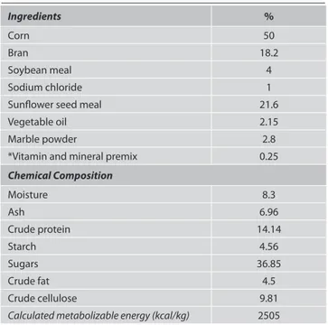 Table 1. Ingredients and chemical composition of the concentrate feed (%) Tablo 1. Konsantre yemin içeriği ve kimyasal bileşimi